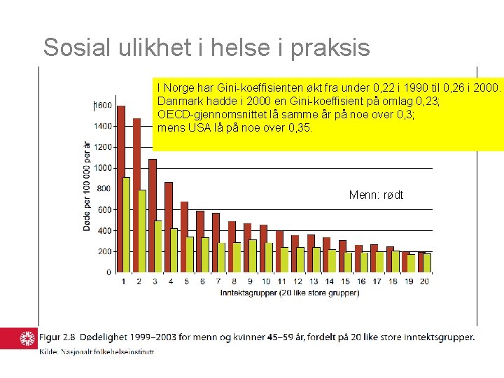 Sosial ulikhet i helse i praksis I Norge har Gini-koeffisienten økt fra under 0,
