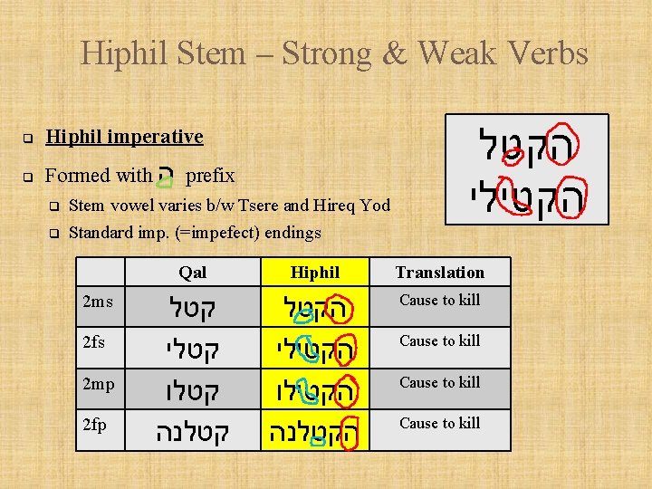 Hiphil Stem – Strong & Weak Verbs q Hiphil imperative q Formed with ה