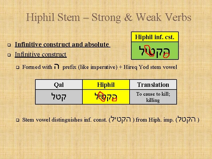Hiphil Stem – Strong & Weak Verbs q Infinitive construct and absolute q Infinitive