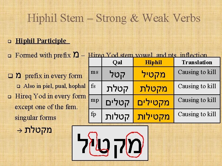 Hiphil Stem – Strong & Weak Verbs q Hiphil Participle q Formed with prefix
