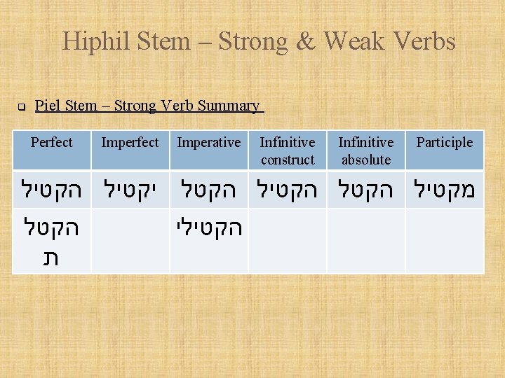 Hiphil Stem – Strong & Weak Verbs q Piel Stem – Strong Verb Summary