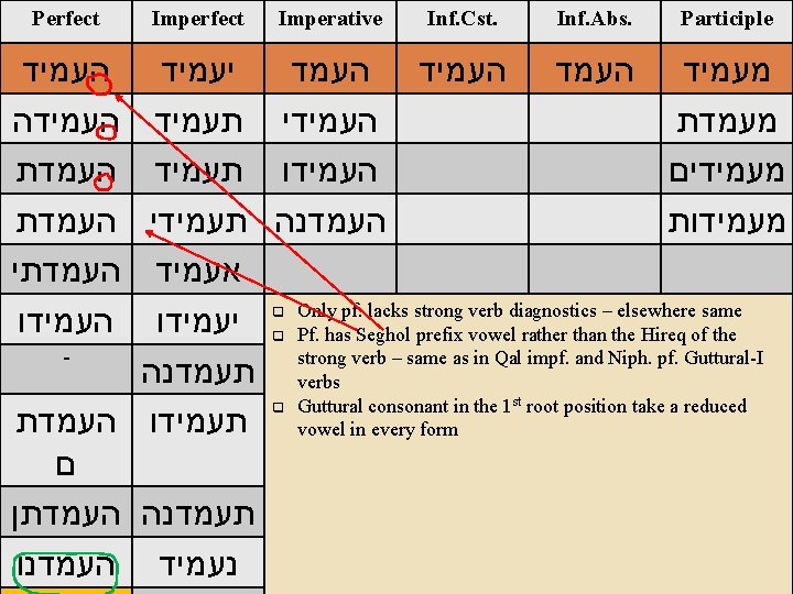 Perfect Imperative Inf. Cst. Inf. Abs. Participle Niphal העמד Stem – העמיד Weak Verbs