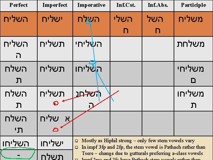 Perfect Imperative Inf. Cst. Inf. Abs. Participle Niphal השלח Stem – השלי Weak Verbs