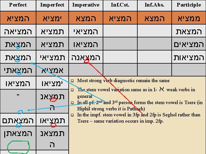 Perfect Imperative Inf. Cst. Inf. Abs. Participle Niphal המצא Stem – המציא Weak Verbs