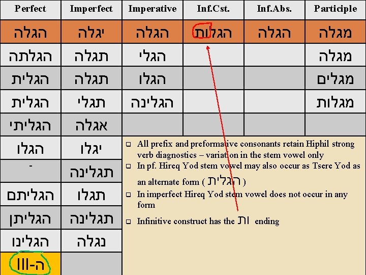 Perfect Imperative Inf. Cst. Inf. Abs. Participle Niphal הגלה Stem – הגלות Weak Verbs