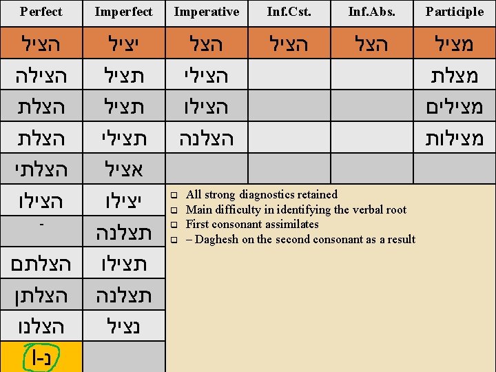 Perfect Imperative Inf. Cst. Inf. Abs. Niphal Stem הציל יציל – הצל Weak הציל
