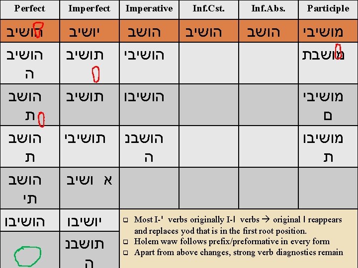 Perfect Imperative Inf. Cst. Inf. Abs. Participle Niphal הושב Stem – הושיב Weak Verbs