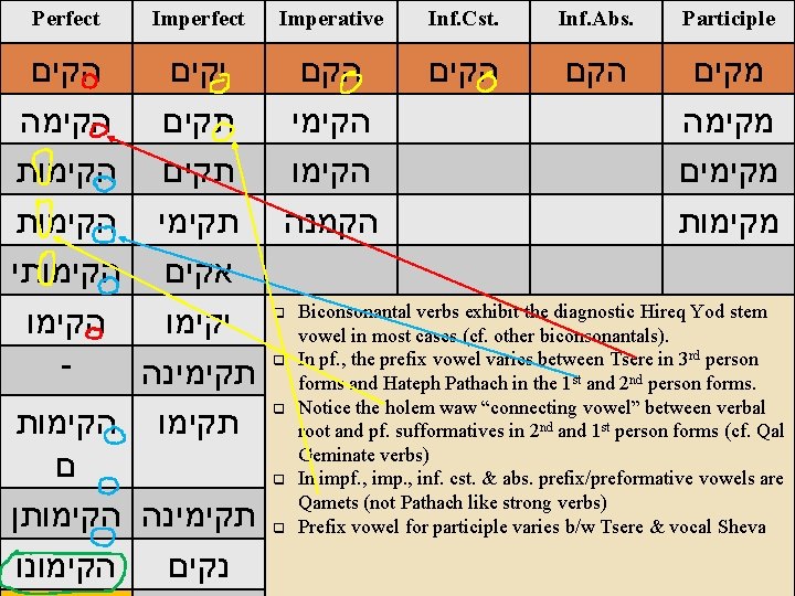 Perfect Imperative Inf. Cst. Inf. Abs. Participle Niphal הקם Stem – הקים Weak Verbs