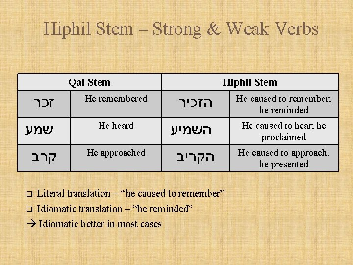 Hiphil Stem – Strong & Weak Verbs Qal Stem זכר שמע קרב He remembered