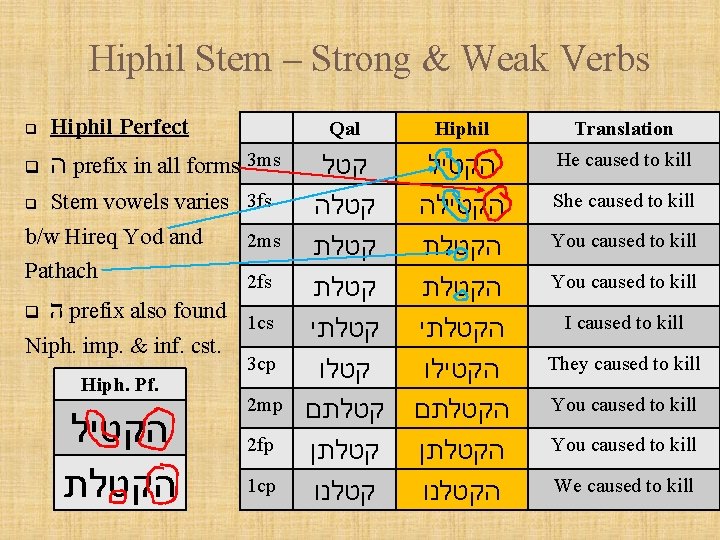 Hiphil Stem – Strong & Weak Verbs q Hiphil Perfect q ה prefix in