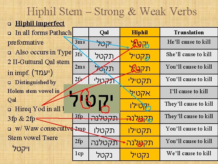 Hiphil Stem – Strong & Weak Verbs Hiphil imperfect q In all forms Pathach