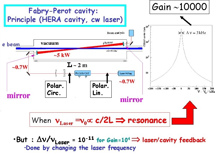 Fabry-Perot cavity: Principle (HERA cavity, cw laser) Gain 10000 e beam L Polar. Circ.