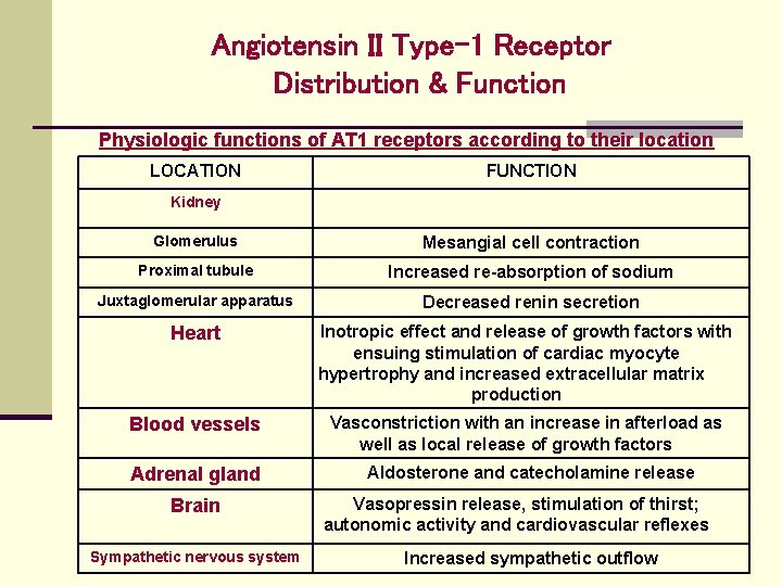 Angiotensin II Type-1 Receptor Distribution & Function Physiologic functions of AT 1 receptors according