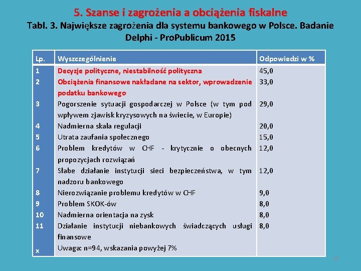 5. Szanse i zagrożenia a obciążenia fiskalne Tabl. 3. Największe zagrożenia dla systemu bankowego