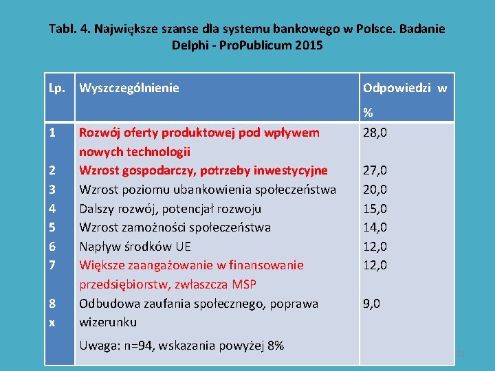 Tabl. 4. Największe szanse dla systemu bankowego w Polsce. Badanie Delphi - Pro. Publicum