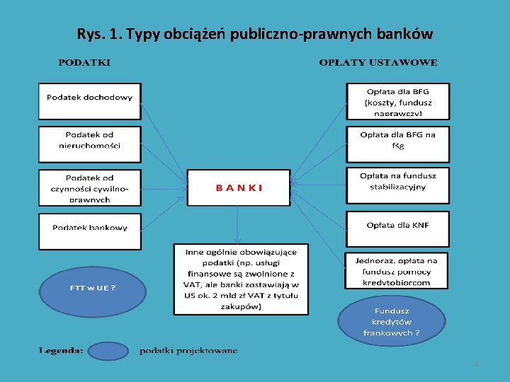 Rys. 1. Typy obciążeń publiczno-prawnych banków 4 