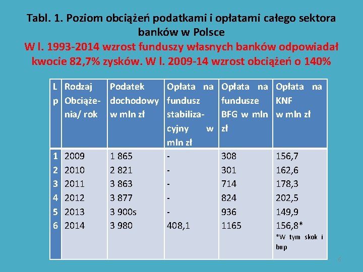 Tabl. 1. Poziom obciążeń podatkami i opłatami całego sektora banków w Polsce W l.