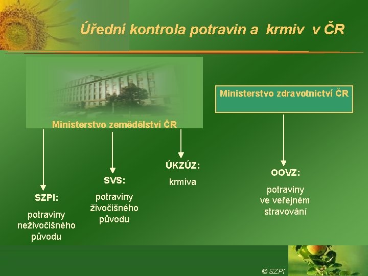 Úřední kontrola potravin a krmiv v ČR Ministerstvo zdravotnictví ČR Ministerstvo zemědělství ČR ÚKZÚZ: