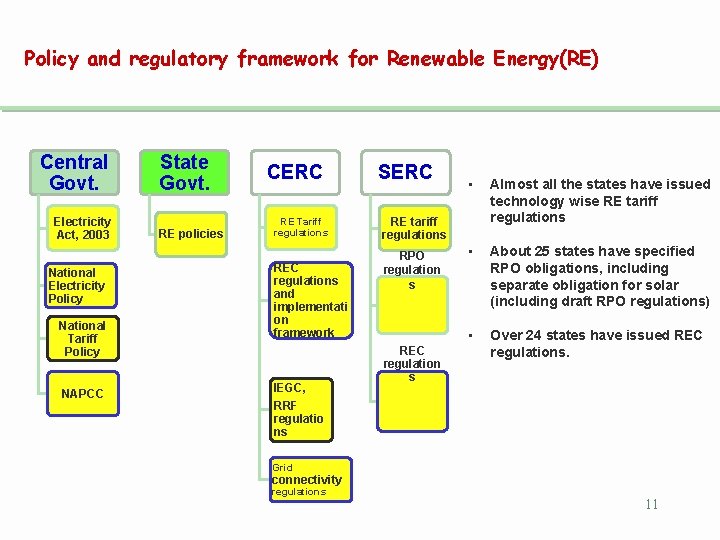 Policy and regulatory framework for Renewable Energy(RE) Central Govt. Electricity Act, 2003 National Electricity