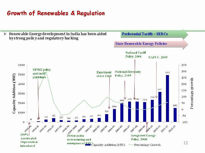 Growth of Renewables & Regulation Ø Renewable Energy development in India has been aided
