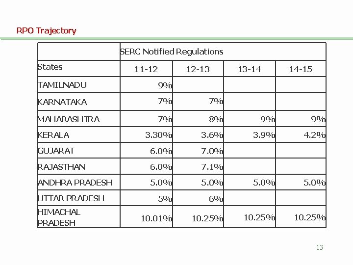 RPO Trajectory SERC Notified Regulations States 11 -12 12 -13 13 -14 14 -15