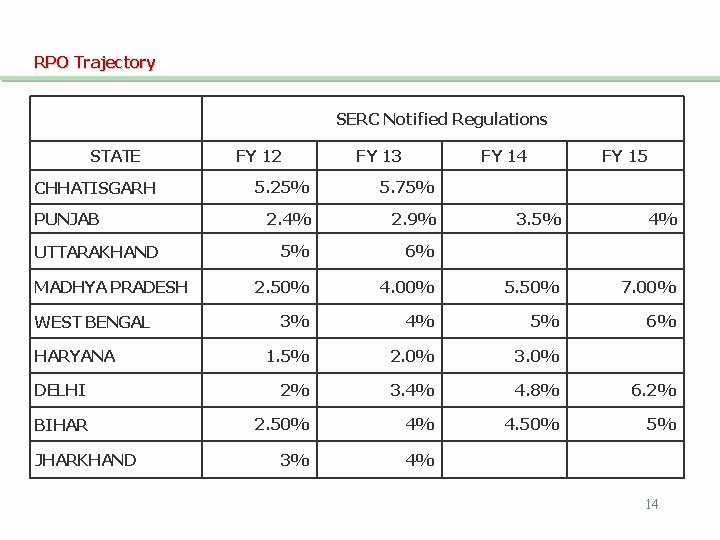 RPO Trajectory SERC Notified Regulations STATE CHHATISGARH FY 12 FY 13 FY 14 5.