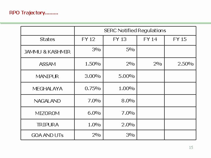 RPO Trajectory. . SERC Notified Regulations States FY 12 FY 13 3% 5% ASSAM