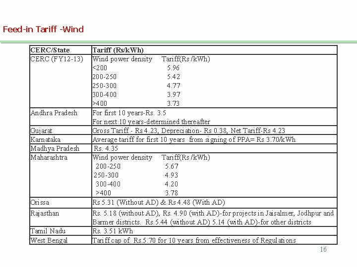 Feed-in Tariff -Wind CERC/State CERC (FY 12 -13) Andhra Pradesh Gujarat Karnataka Madhya Pradesh