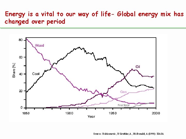 Energy is a vital to our way of life- Global energy mix has changed