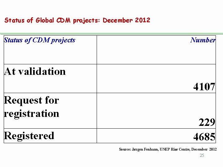 Status of Global CDM projects: December 2012 Status of CDM projects Number At validation