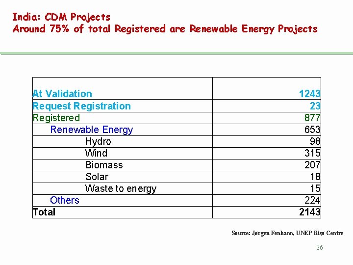 India: CDM Projects Around 75% of total Registered are Renewable Energy Projects At Validation