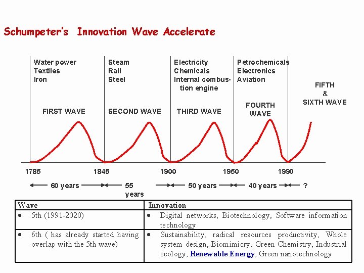 Schumpeter’s Innovation Wave Accelerate Water power Textiles Iron FIRST WAVE 1785 Wave 5 th