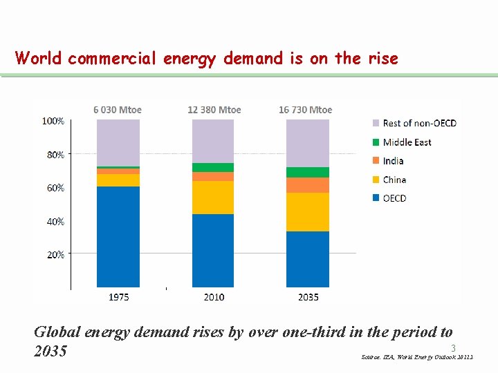 World commercial energy demand is on the rise Global energy demand rises by over