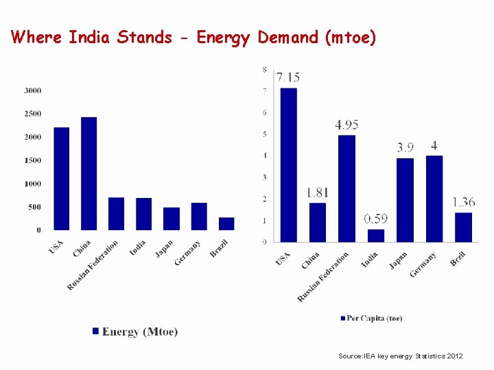 Where India Stands - Energy Demand (mtoe) Source: IEA key energy Statistics 2012 