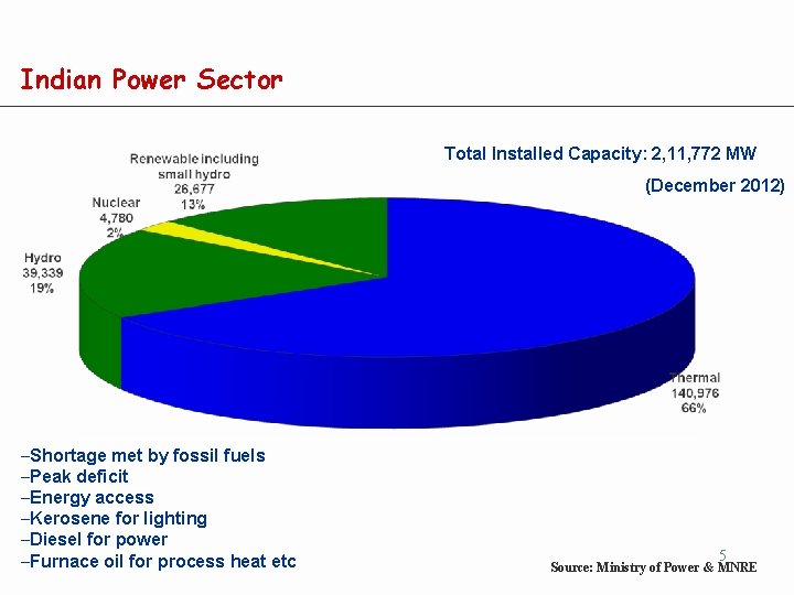 Indian Power Sector Total Installed Capacity: 2, 11, 772 MW (December 2012) –Shortage met