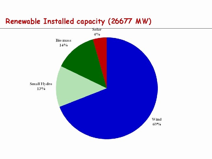 Renewable Installed capacity (26677 MW) 