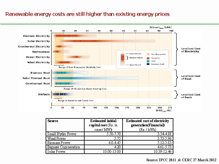 Renewable energy costs are still higher than existing energy prices Source Small Hydro Power