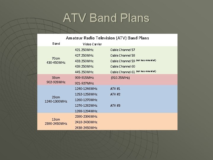 ATV Band Plans Amateur Radio Television (ATV) Band Plans Band 70 cm 430 -450