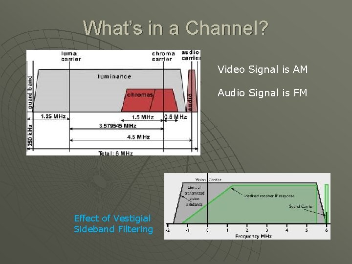 What’s in a Channel? Video Signal is AM Audio Signal is FM Effect of