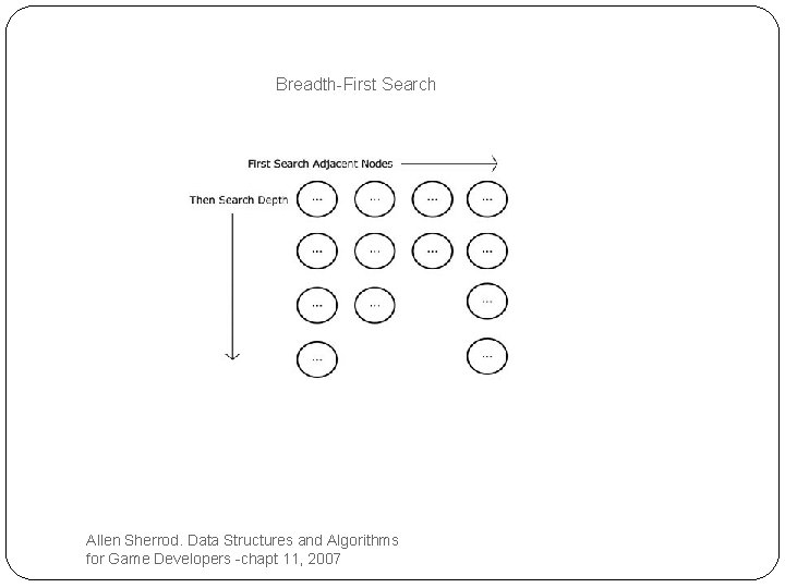 Breadth-First Search Allen Sherrod. Data Structures and Algorithms for Game Developers -chapt 11, 2007 Breadth-First Search Allen Sherrod. Data Structures and Algorithms for Game Developers -chapt 11, 2007