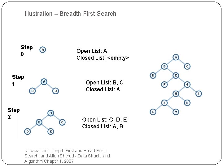 Illustration – Breadth First Search Step 0 Step 1 Step 2 Open List: A Illustration – Breadth First Search Step 0 Step 1 Step 2 Open List: A
