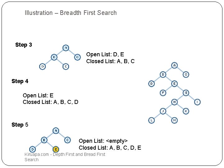 Illustration – Breadth First Search Step 3 Open List: D, E Closed List: A, Illustration – Breadth First Search Step 3 Open List: D, E Closed List: A,