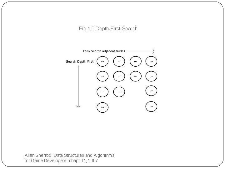 Fig 1. 0 Depth-First Search Allen Sherrod. Data Structures and Algorithms for Game Developers Fig 1. 0 Depth-First Search Allen Sherrod. Data Structures and Algorithms for Game Developers