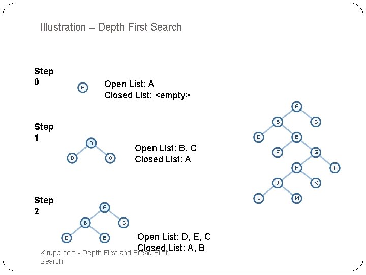 Illustration – Depth First Search Step 0 Open List: A Closed List: <empty> Step Illustration – Depth First Search Step 0 Open List: A Closed List: <empty> Step