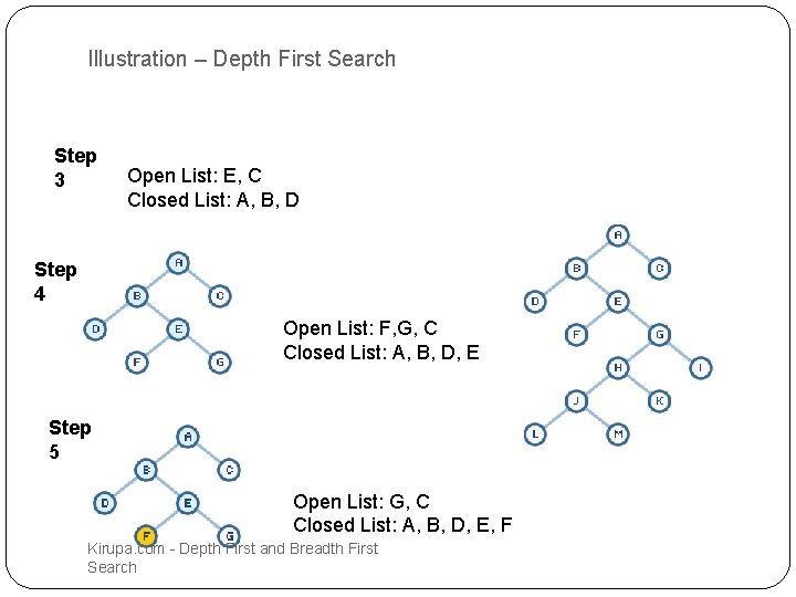 Illustration – Depth First Search Step 3 Open List: E, C Closed List: A, Illustration – Depth First Search Step 3 Open List: E, C Closed List: A,