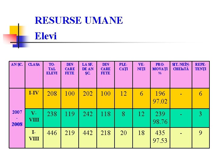 RESURSE UMANE Elevi AN ŞC. 2007 - 2008 CLASA TOTAL ELEVI DIN CARE FETE
