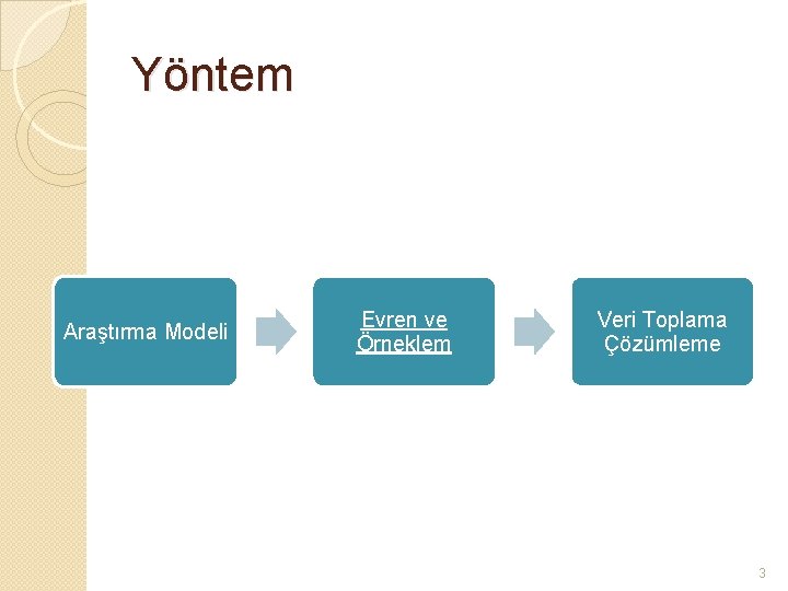 Yöntem Araştırma Modeli Evren ve Örneklem Veri Toplama Çözümleme 3 