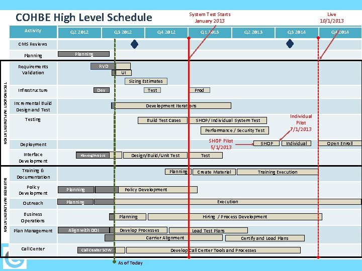 COHBE High Level Schedule Activity Q 2 2012 Q 3 2012 System Test Starts