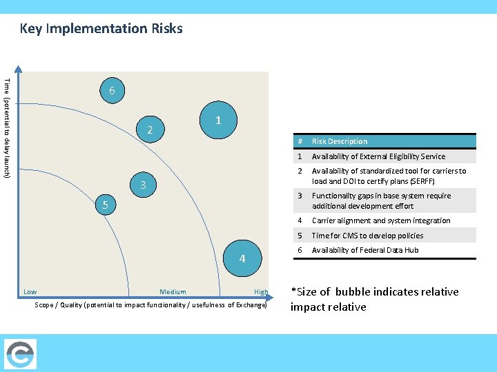 Key Implementation Risks Time (potential to delay launch) 6 1 2 3 5 4
