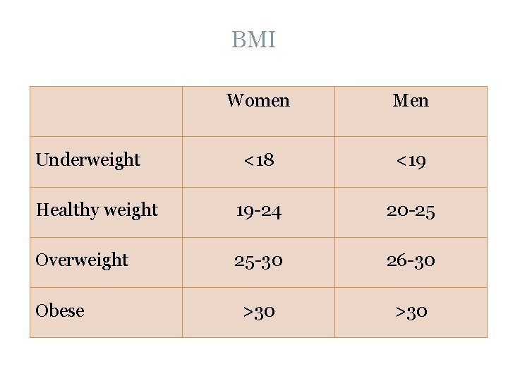 BMI Women Men <18 <19 Healthy weight 19 -24 20 -25 Overweight 25 -30